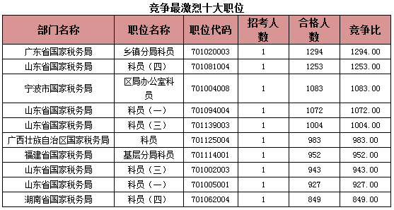 2015國考報名稅務系統過審人數