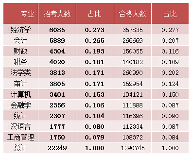 2015國(guó)考報(bào)名經(jīng)濟(jì)學(xué)職位過(guò)審人數(shù) 2015國(guó)考報(bào)名經(jīng)濟(jì)學(xué)職位過(guò)審人數(shù)