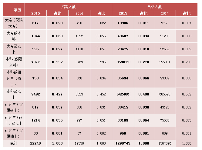 2015國(guó)考報(bào)名經(jīng)濟(jì)學(xué)職位過(guò)審人數(shù) 2015國(guó)考報(bào)名經(jīng)濟(jì)學(xué)職位過(guò)審人數(shù)