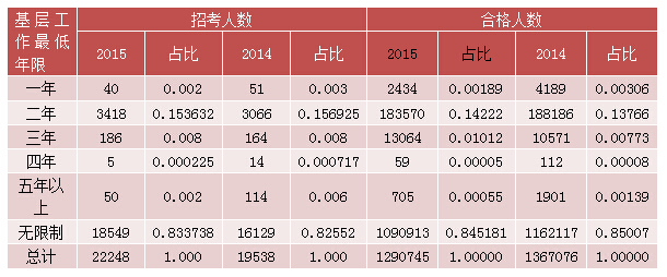 2015國(guó)考報(bào)名經(jīng)濟(jì)學(xué)職位過(guò)審人數(shù) 2015國(guó)考報(bào)名經(jīng)濟(jì)學(xué)職位過(guò)審人數(shù)