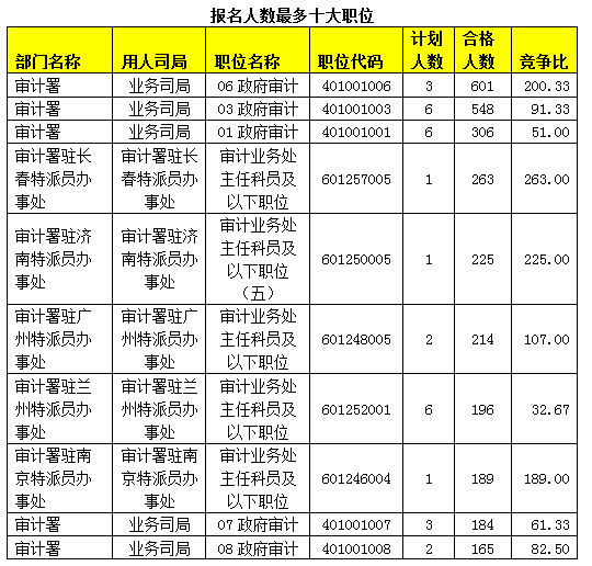 2015國考報名審計局過審人數 2015國考報名審計局過審人數