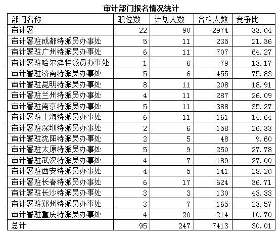 2015國考報名審計局過審人數 2015國考報名審計局過審人數