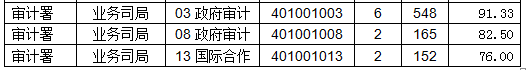 2015國考報名審計局過審人數 2015國考報名審計局過審人數