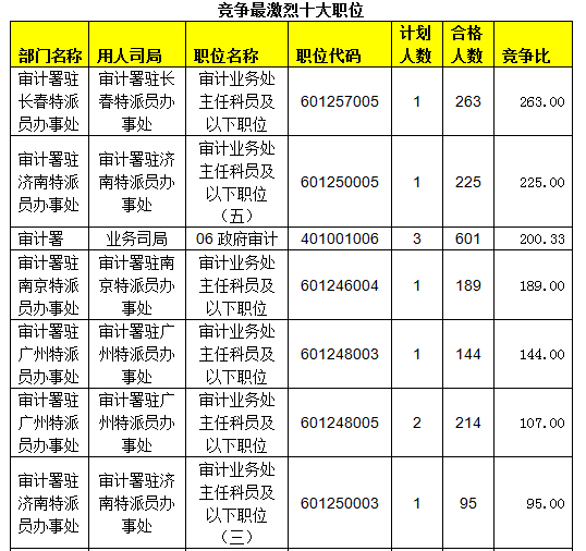 2015國考報名審計局過審人數 2015國考報名審計局過審人數