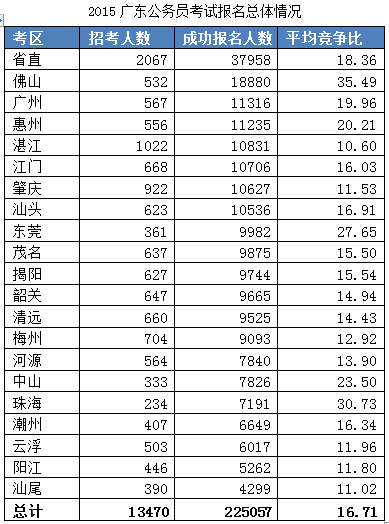 2015廣東公務(wù)員考試報(bào)名數(shù)據(jù)最終統(tǒng)計(jì):22.5萬人報(bào)名 平均競爭比17:1 \