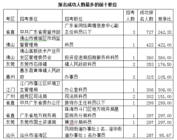 2015廣東公務(wù)員考試報(bào)名數(shù)據(jù)最終統(tǒng)計(jì):22.5萬人報(bào)名 平均競爭比17:1 \
