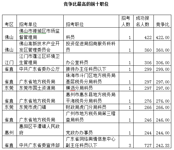 2015廣東公務員考試報名數據最終統計:22.5萬人報名 平均競爭比17:1 \