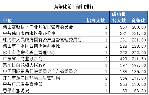 2015廣東公務員考試報名數據最終統計:22.5萬人報名 平均競爭比17:1 \