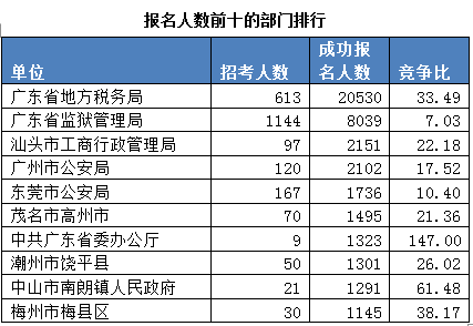 2015廣東公務員考試報名數據最終統計:22.5萬人報名 平均競爭比17:1 \