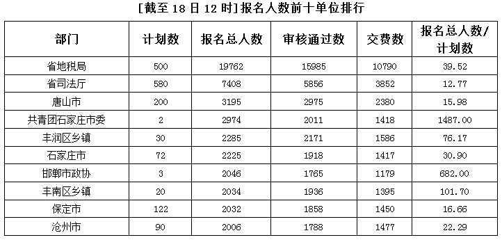 2015年河北公務員考試報名人數
