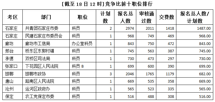 2015年河北公務員考試報名人數
