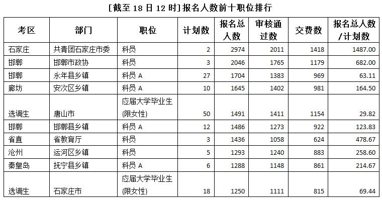2015年河北公務員考試報名人數