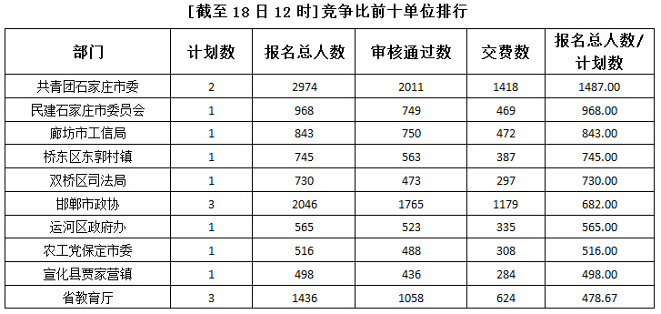 2015年河北公務員考試報名人數
