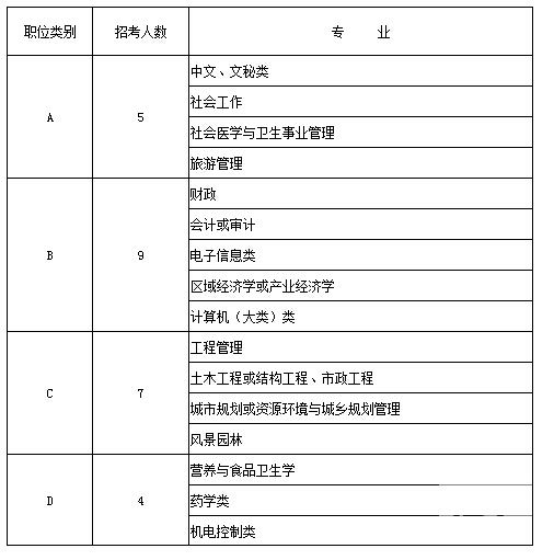 2015年江蘇省南通市崇川區公開選調青年后備人才簡章 2015年江蘇省南通市崇川區公開選調青年后備人才簡章