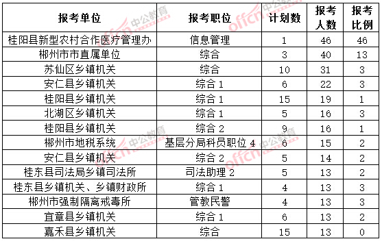 截至3月20日17時(shí),2015年郴州公務(wù)員報(bào)名人數(shù)各職位排名