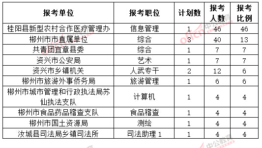截至3月20日17時(shí),2015年郴州公務(wù)員報(bào)名競(jìng)爭(zhēng)比例各職位排名