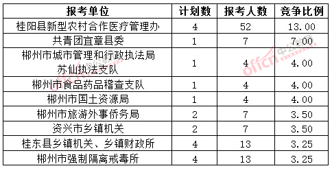 截至3月20日17時(shí),2015年郴州公務(wù)員報(bào)名競(jìng)爭(zhēng)比例各招考單位排名