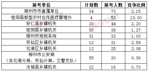 截至3月20日17時(shí),2015年郴州公務(wù)員報(bào)名人數(shù)各招考單位排名