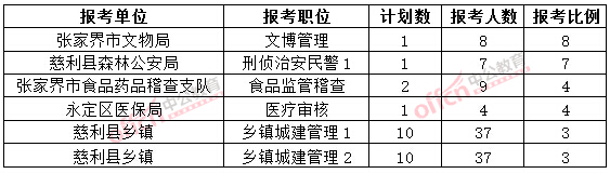 截至3月20日17時,2015年張家界公務員報名競爭比例各職位排名