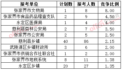 截至3月20日17時,2015年張家界公務員報名競爭比例各招考單位排名
