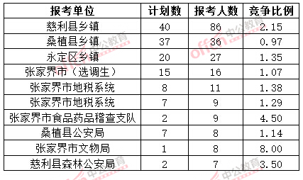 截至3月20日17時,2015年張家界公務員報名人數各招考單位排名
