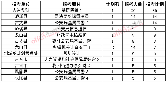 截至3月20日17時,2015年湘西公務員報名競爭比例各職位排名