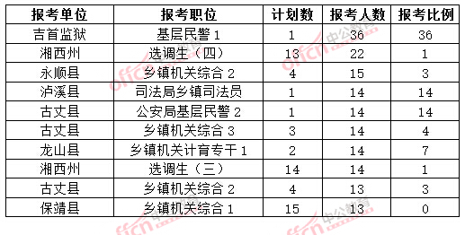 截至3月20日17時,2015年湘西公務員報名人數各職位排名
