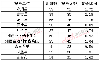 截至3月20日17時,2015年湘西公務員報名人數各招考單位排名