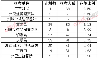 截至3月20日17時,2015年湘西公務員報名競爭比例各招考單位排名