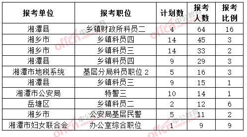 截至3月20日17時,2015年湘潭公務員報名人數各職位排名