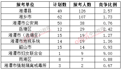 截至3月20日17時,2015年湘潭公務員報名人數各招考單位排名