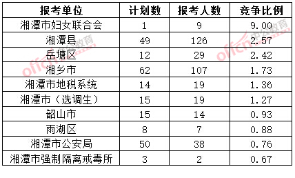 截至3月20日17時,2015年湘潭公務員報名競爭比例各招考單位排名