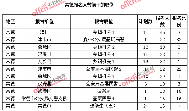 常德報名人數前十的職位