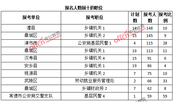 報(bào)名人數(shù)前十的職位