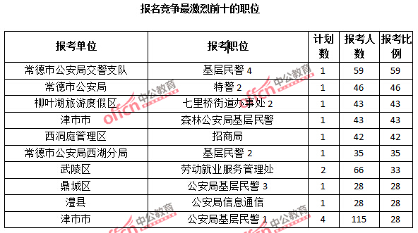 報(bào)名競(jìng)爭(zhēng)最激烈前十的職位
