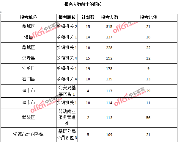 2015年湖南省【常德】公務員報名人數分析:最熱職位報考比例78:1【截至3月25日17:00】 2015年湖南省【常德】公務員報名人數分析:最熱職位報考比例78:1【截至3月25日17:00】