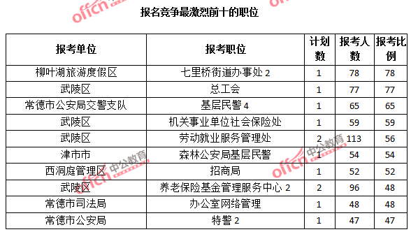 2015年湖南省【常德】公務員報名人數分析:最熱職位報考比例78:1【截至3月25日17:00】 2015年湖南省【常德】公務員報名人數分析:最熱職位報考比例78:1【截至3月25日17:00】