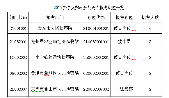 2015年廣西公務員考試報名情況