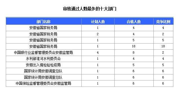 2016國考報名安徽人數