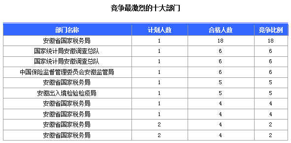 2016國考報名安徽人數