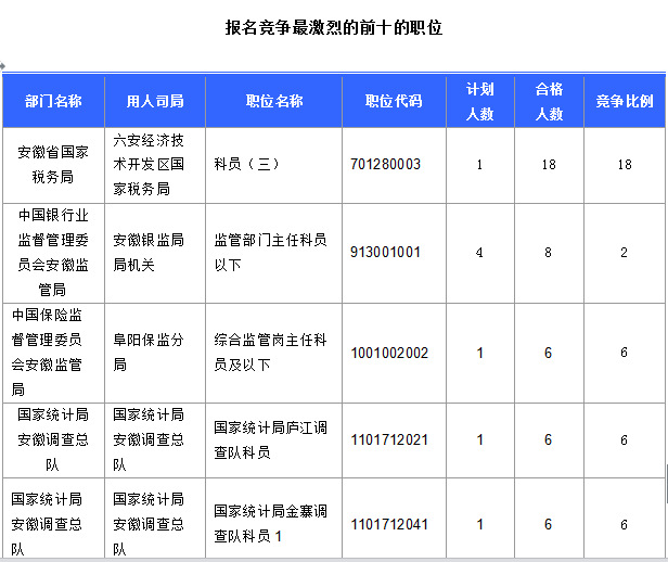 2016國考報名安徽人數