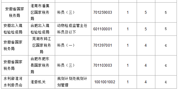 2016國考報名安徽人數