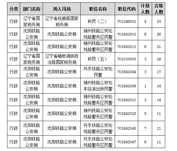 各職位報名人數分析