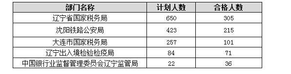 各部門報名人數分析