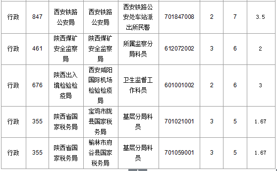 2016國考陜西審核人數達145人 最熱職位4.6:1
