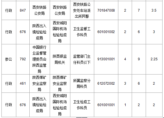 2016國考陜西審核人數達145人 最熱職位4.6:1