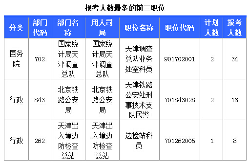 2016國考天津報考人數達184人 最熱職位17:1