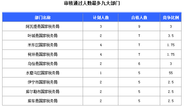 2016國考報名新疆審核通過252人,最熱職位5:1