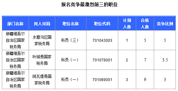 2016國考報名新疆審核通過252人,最熱職位5:1