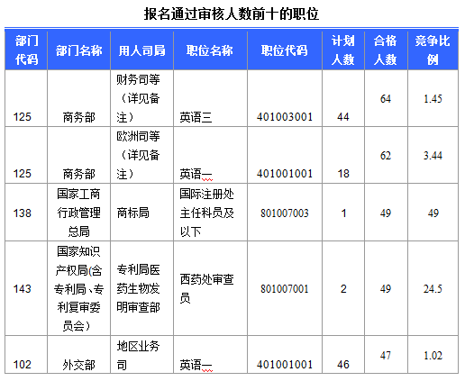 2016國考北京地區1769人過審 最熱職位49:1